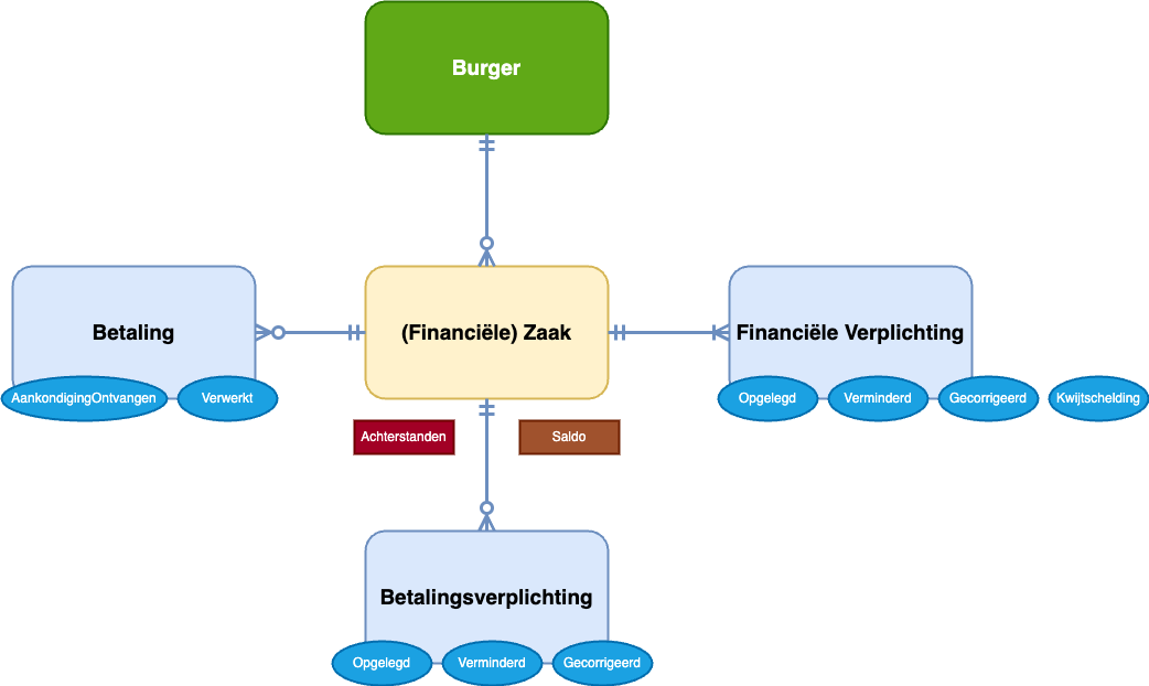 Logisch datamodel