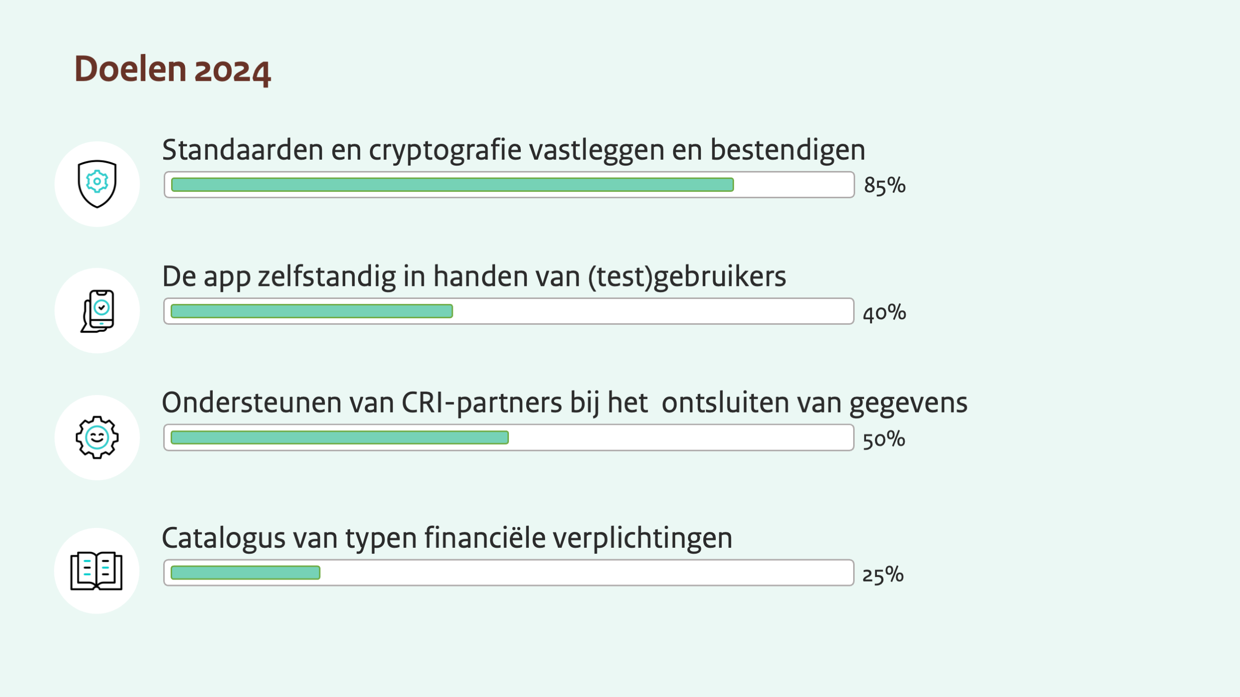 Presentatie plaatje doelen 2024: Standaarden en cryptografie vastleggen en bestendigen op 85%, De app zelfstandig in handen van (test)gebruikers op 40%, Ondersteunen van CRI-partners bij het ontsluiten van gegevens op 50%, Catalogus van typen financiële verplichtingen op 25%